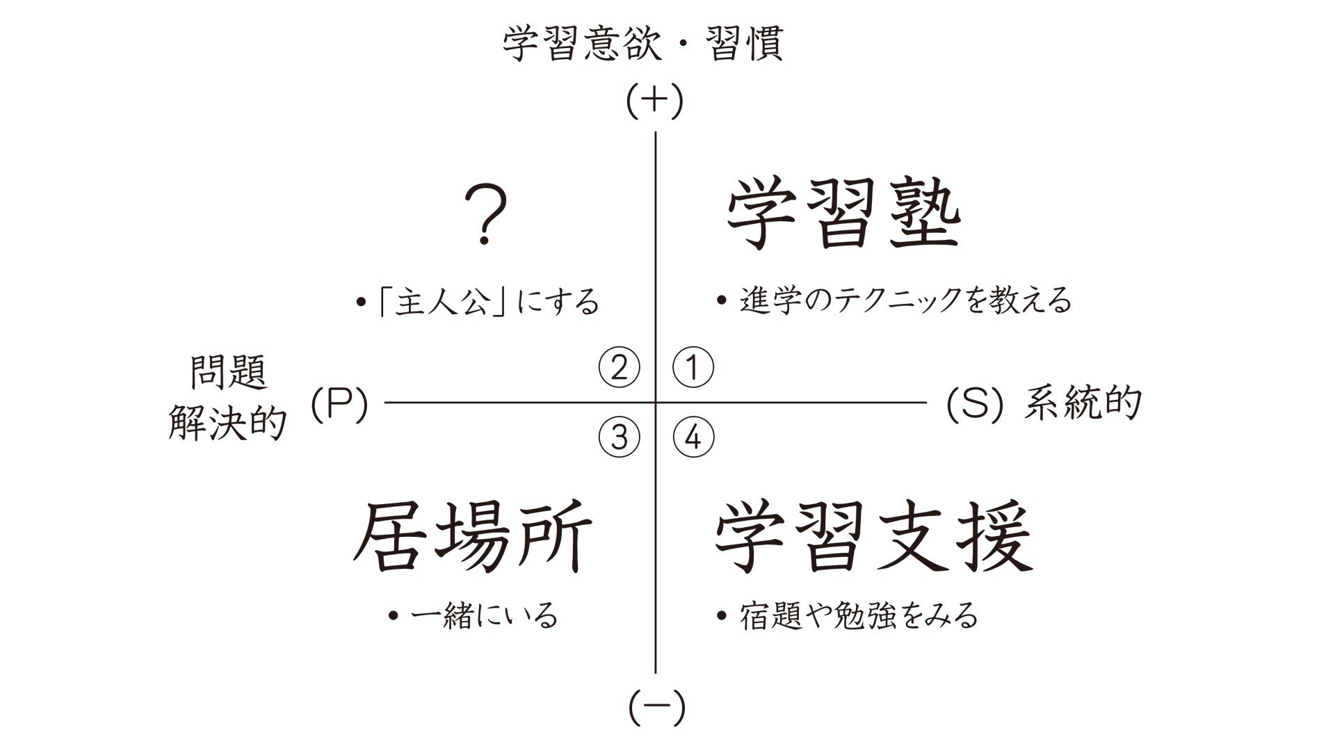 学びの現在地